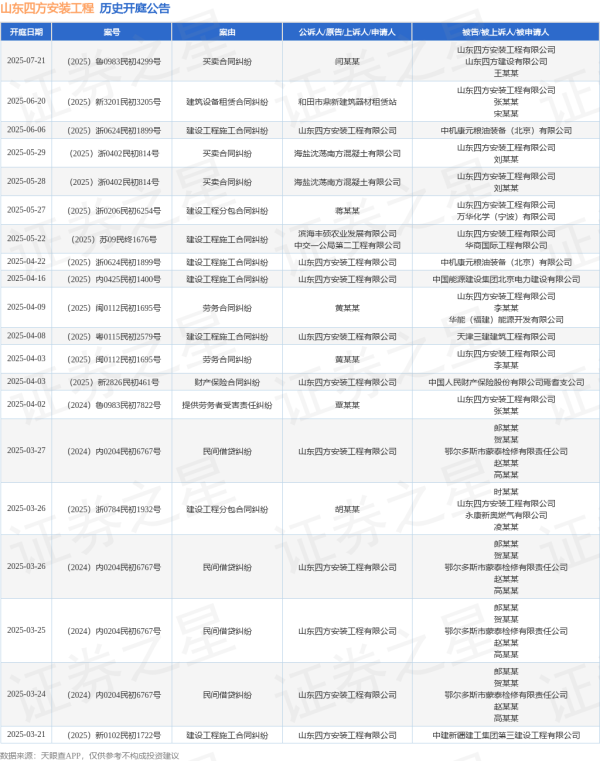 配资平台开户炒股 山东四方安装工程作为原告/上诉人的1起涉及建设工程施工合同纠纷的诉讼将于2025年6月6日开庭