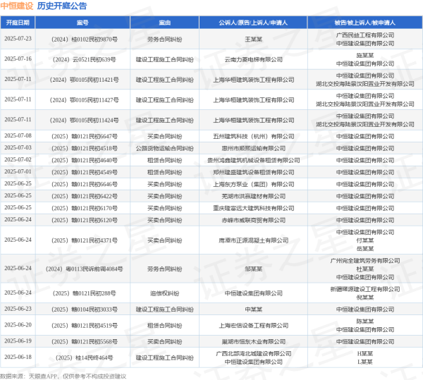 配资广告 中恒建设作为被告/被上诉人的1起涉及建设工程分包合同纠纷的诉讼将于2025年6月6日开庭