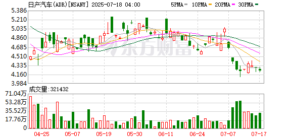 线下配资 日产汽车：6月中国销量为53,843台
